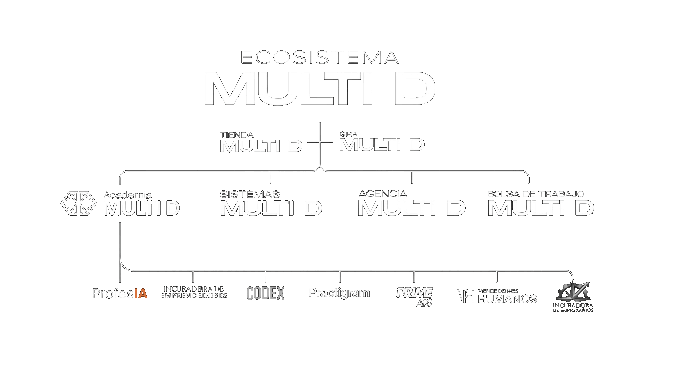 Mapa del Ecosistema Multi D - Academia, Sistemas, Agencia, Tienda y Gira Multi D con todos sus programas
